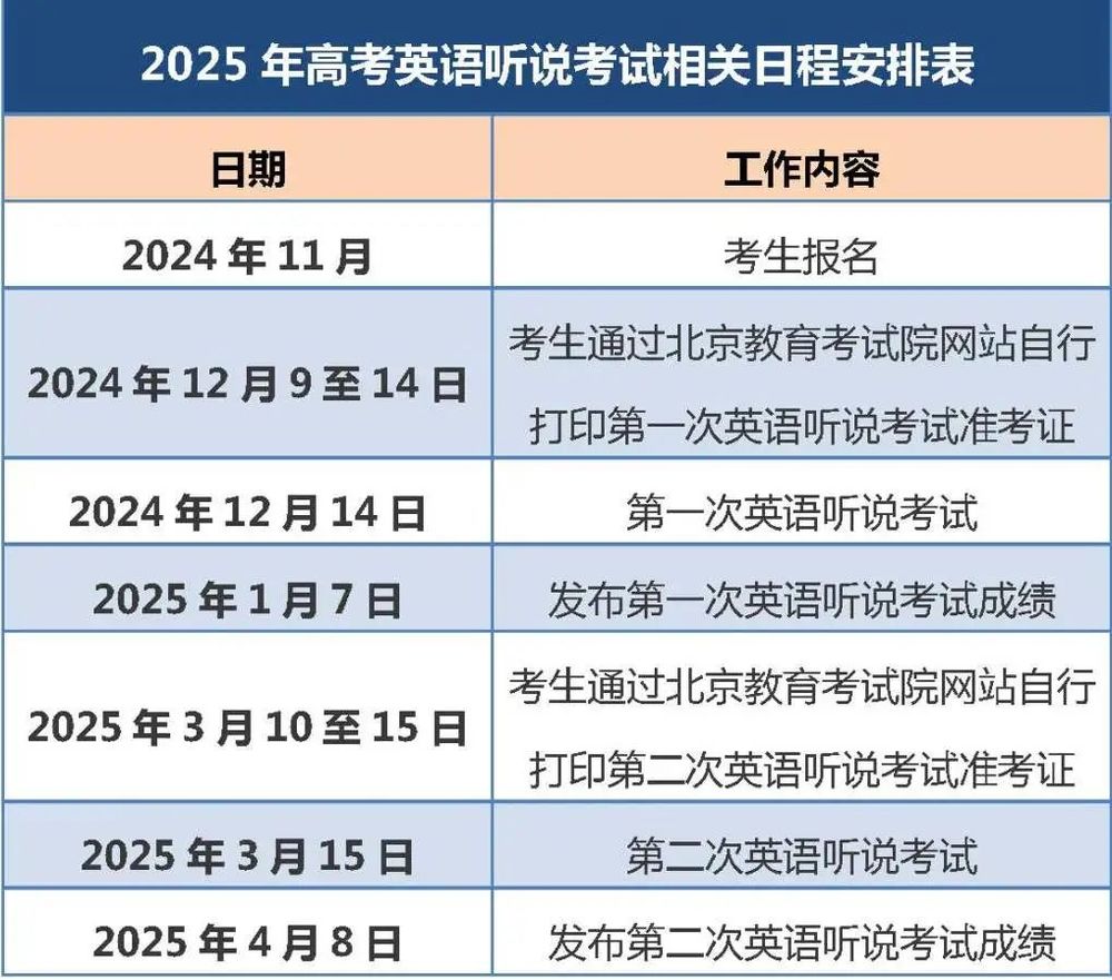 英语听说考试12月14日开考！PG麻将胡了北京2025高考(图2)