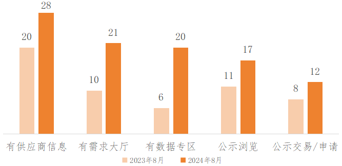 我国主要数据交易场所发展现状分析PG电子麻将胡了模拟器2024年(图6)