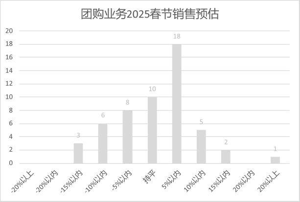 连锁超市春节期间销售预判麻将胡了试玩2025年(图3)