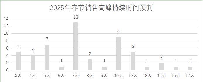 连锁超市春节期间销售预判麻将胡了试玩2025年(图9)