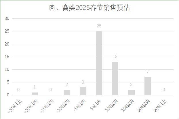 连锁超市春节期间销售预判麻将胡了试玩2025年(图22)