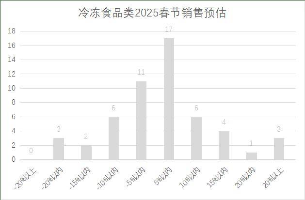 连锁超市春节期间销售预判麻将胡了试玩2025年(图21)